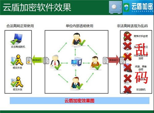 云盾加密軟件 構(gòu)筑網(wǎng)絡(luò)安全新防線，引領(lǐng)信息安全軟件開發(fā)新趨勢(shì)